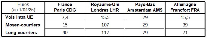 Montant de la taxe sur les billets d’avion en classe économique dans les pays hébergeant les 4 principaux aéroports européens