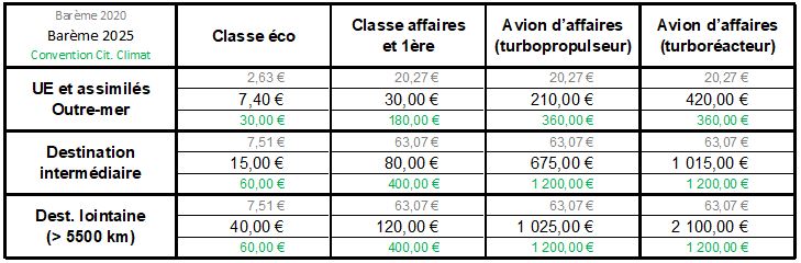Barème de la taxe de solidarité sur les billets d’avion (TSBA) au 1er mars 2025